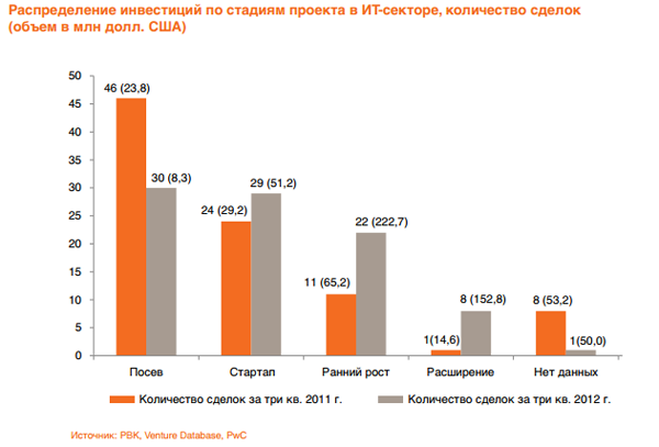 Отчёт по объёму венчурных сделок в России за три квартала 2012 года