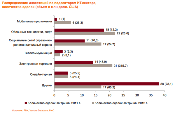 Отчёт по объёму венчурных сделок в России за три квартала 2012 года