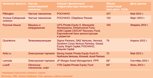 Отчёт по объёму венчурных сделок в России за три квартала 2012 года