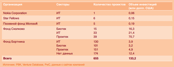 Отчёт по объёму венчурных сделок в России за три квартала 2012 года