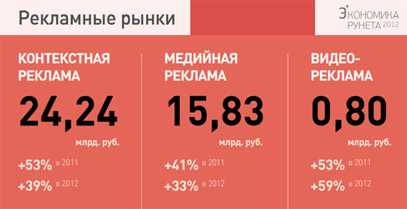 Исследование «Экономика Рунета 2011—2012»: мнение специалистов