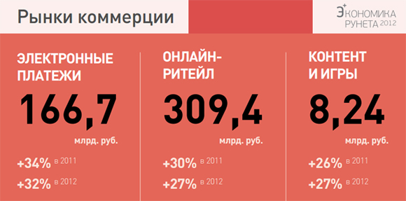 Исследование «Экономика Рунета 2011—2012»: мнение специалистов