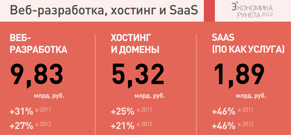 Исследование «Экономика Рунета 2011—2012»: мнение специалистов