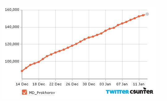 А прикупил ли Прохоров фолловеров?