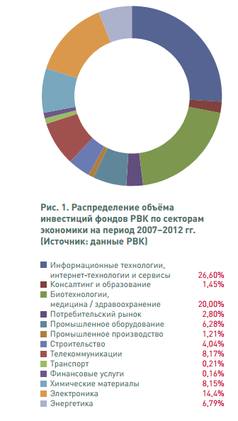 РВК в 2012 году: 124 портфельные компании и 12 млрд. рублей инвестиций