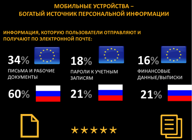 Особенности использования мобильных устройств и мобильного интернета в Европе и России — исследование