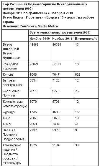 Онлайн шопинг в Индии набирает обороты – данные comScore