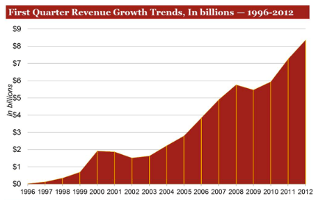 І квартал 2012 года бьёт рекорды доходности интернет-рекламы в США