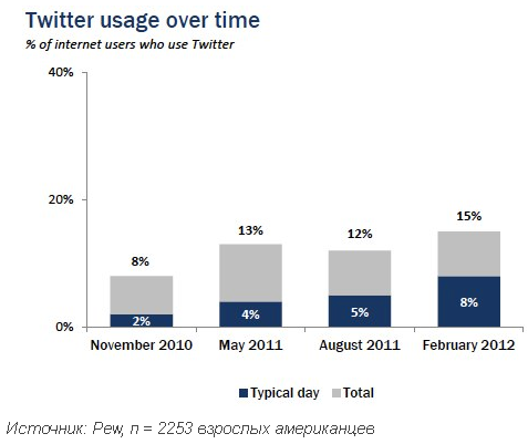 Исследование Pew Research Center: аудитория Twitter молодеет