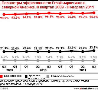 Возможно, email маркетологи излишне уверены в своей способности сегментировать аудиторию?