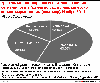 Возможно, email маркетологи излишне уверены в своей способности сегментировать аудиторию?