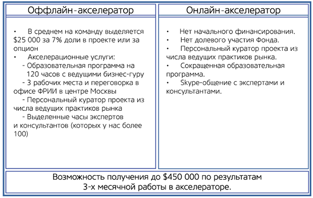 Фонд Развития Интернет-Инициатив предлагает онлайн-акселерацию