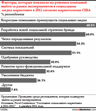 Маркетологи выходят за рамки экспериментов в социальных медиа