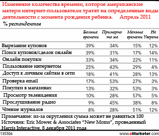 Матери предпочитают покупки онлайн покупкам в магазинах