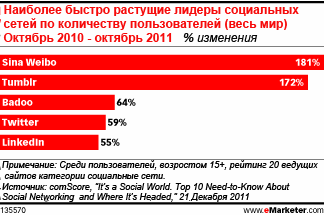 Количество пользователей небольших социальных сетей значительно возросло