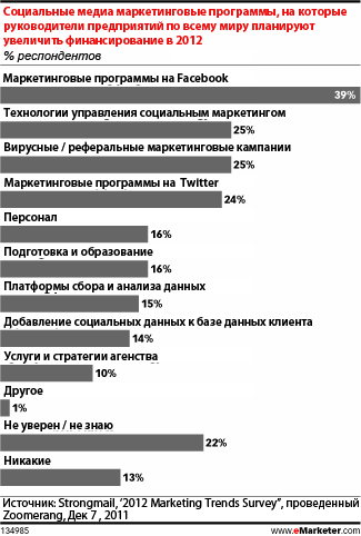 Маркетологи рассматривают варианты интеграции электронной почты, социальных сетей и мобильного телефона