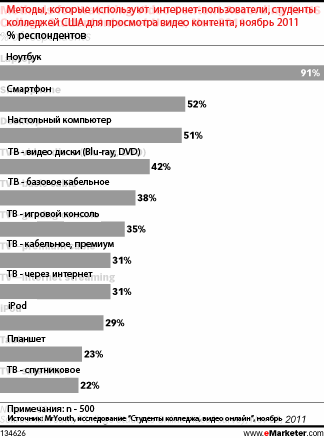 Молодежь предпочитает онлайн-видео кабельному телевидению