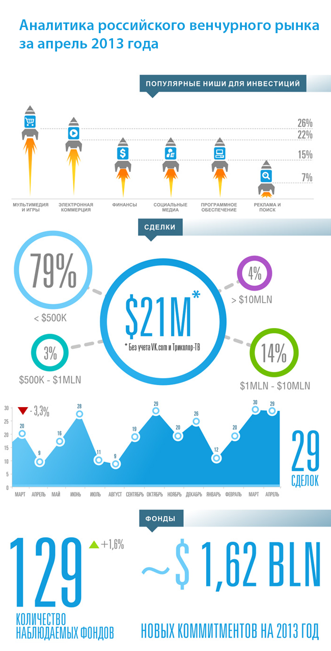 Аналитика российского венчурного рынка за апрель 2013 года