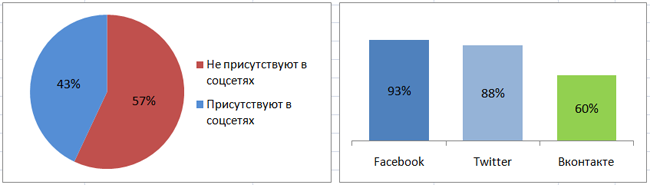 Исследование клиентского сервиса банков в Facebook 