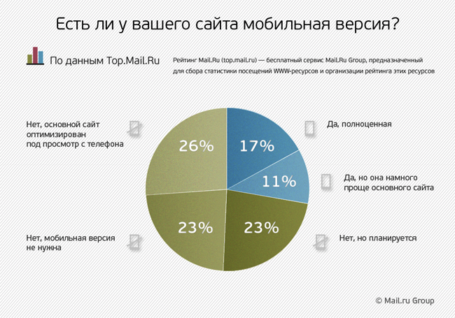 Mail.Ru провел опрос веб-мастеров о наличии мобильных версий у сайтов