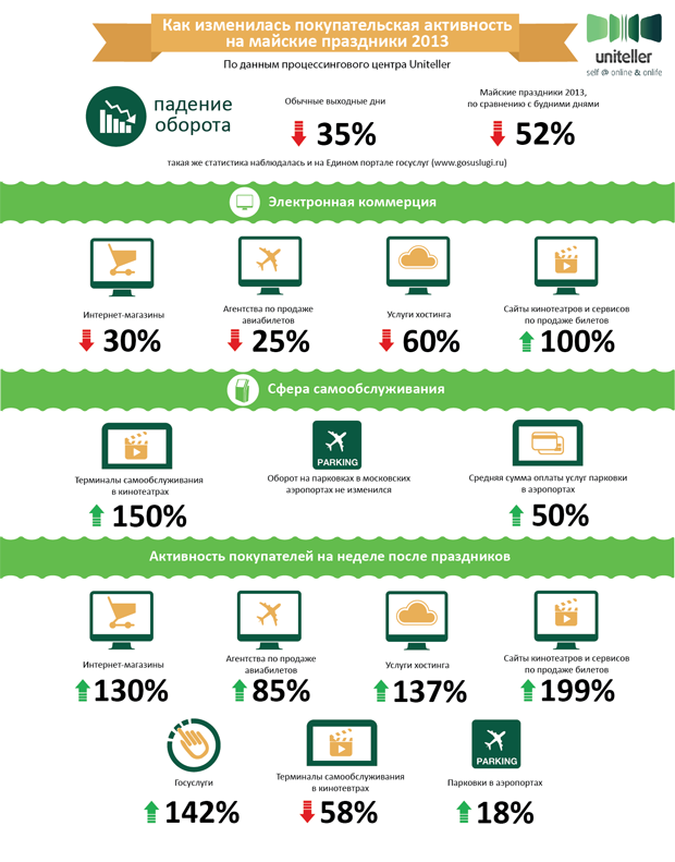 Инфографика: активность покупателей в сфере безналичных платежей в течение майских выходных и две недели спустя