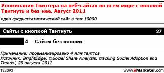 Сайты видят результаты размещения кнопок социального распространения