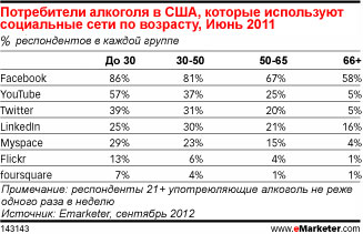 Алкогольные бренды и социальная активность пользователей