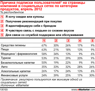 Алкогольные бренды и социальная активность пользователей