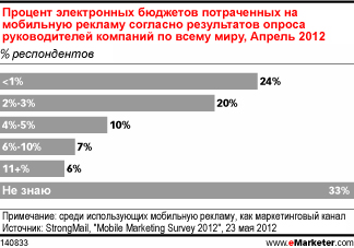 Оправданы ли траты на мобильную рекламу