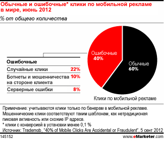 Оправданы ли траты на мобильную рекламу