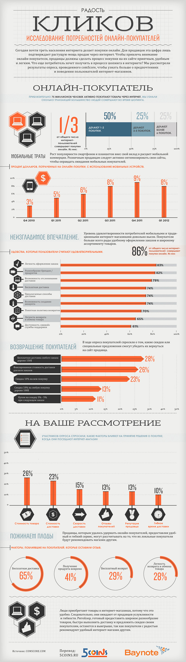 Инфографика: исследование потребностей онлайн-покупателей