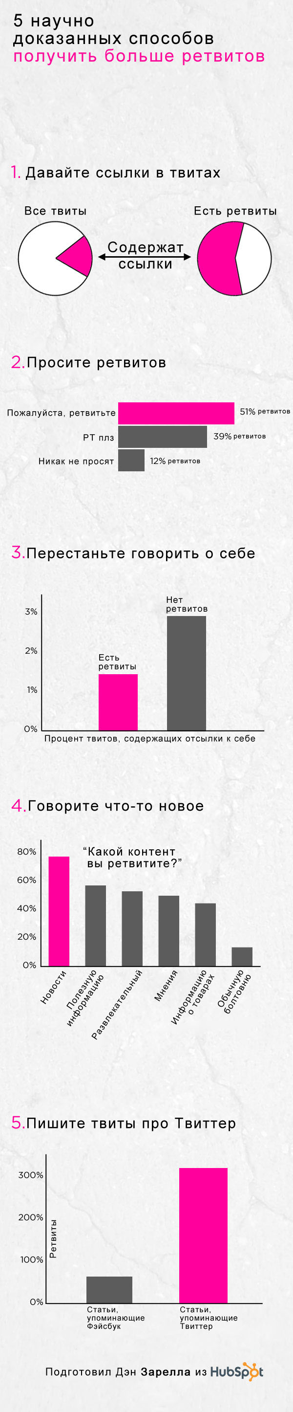 Инфографика: 5 научно доказанных способов получить больше ретвитов