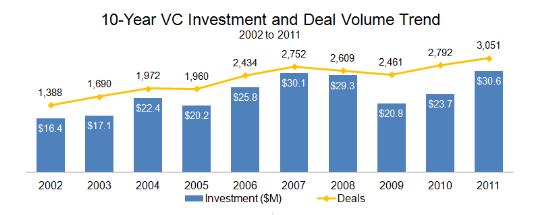 CB Insights: объёмы венчурного финансирования в 2011 году достигли максимума за последнее десятилетие