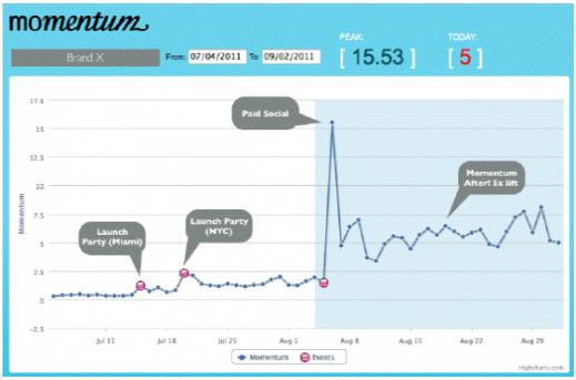 Adaptly запускает сервис Momentum, который отслеживает все формы социал-медийных показателей