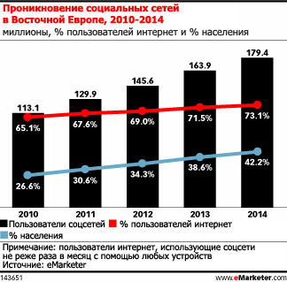 Количество пользователей социальных сетей в России отстаёт от прогнозов