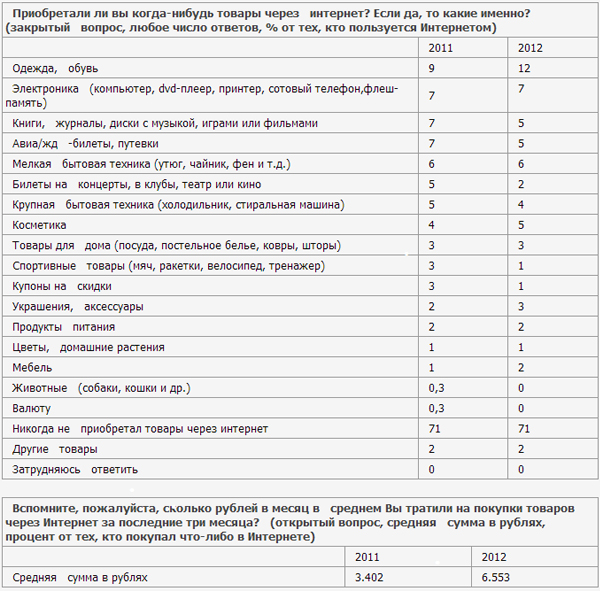 Что и почему покупают в сети россияне – исследование