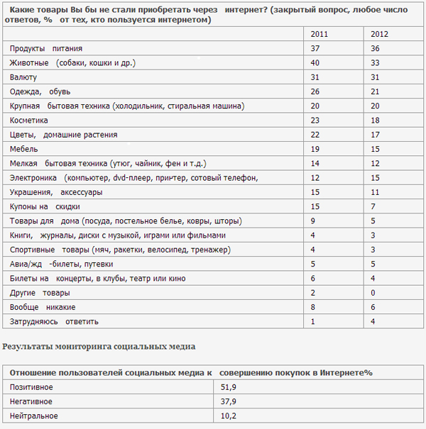 Что и почему покупают в сети россияне – исследование