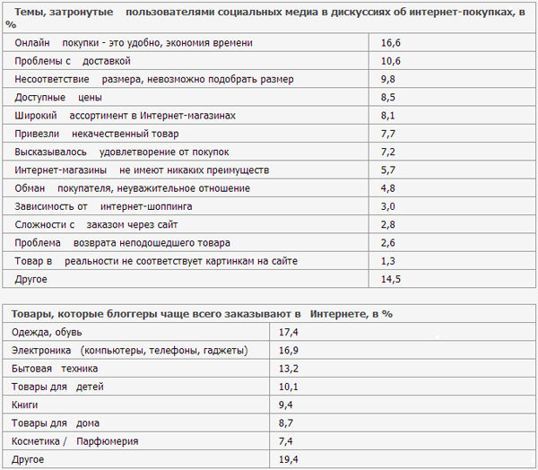 Что и почему покупают в сети россияне – исследование