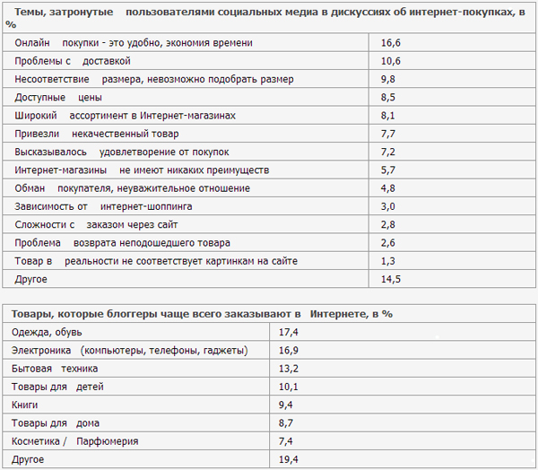 Что и почему покупают в сети россияне – исследование