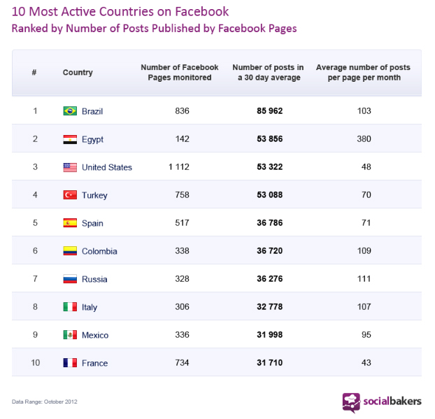 Российские пользователи занимают седьмое место в мире по активности в Facebook