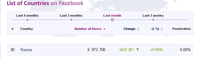 Российские пользователи занимают седьмое место в мире по активности в Facebook