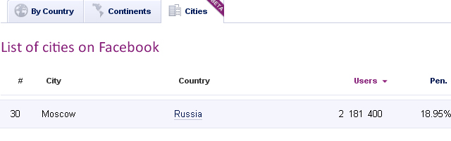 Российские пользователи занимают седьмое место в мире по активности в Facebook