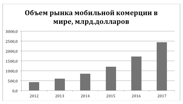 Современное состояние мобильной коммерции 