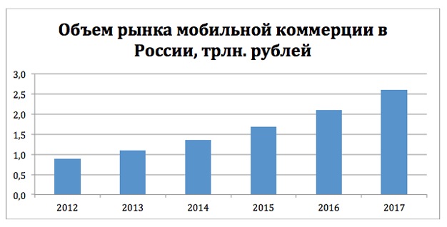 Современное состояние мобильной коммерции 