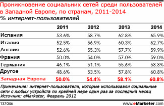 Отличия в поведении интернет-пользователей Западной Европы незначительные, но существенные