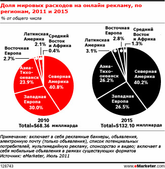 Мобильная реклама будет ярким пятном среди растущих расходов на цифровую рекламу