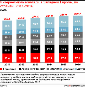 Отличия в поведении интернет-пользователей Западной Европы незначительные, но существенные