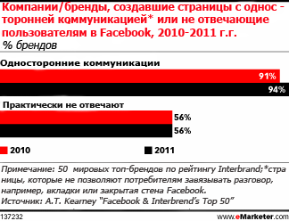 Бренды игнорируют интерактивный потенциал Facebook