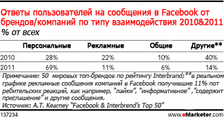 Бренды игнорируют интерактивный потенциал Facebook