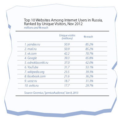 Развитие рынка рекламы в России: ключевые фигуры и тенденции 2013 года 
